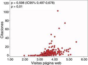 Correlación de las citaciones obtenidas por el Science Citation Index Expanded con las visitas por registro a la página web de Archivos de Bronconeumología expresadas por su transformación logarítmica.