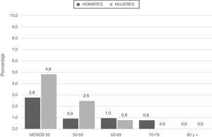 Prevalencia del déficit grave (SZ o ZZ) de AAT (n=42) según cada grupo etario y sexo de la población total del estudio (n=3.254). La figura muestra cómo varía la prevalencia total de DAAT en el estudio (1,29%) por grupo etario y sexo dentro del estudio.