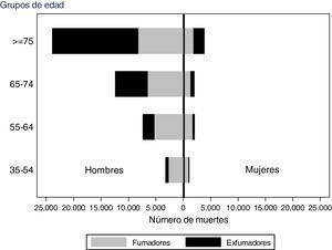 Mortalidad atribuible al consumo actual (fumadores) y pasado (exfumadores), según sexo y grupos de edad. Población española ≥35 años, 2016.