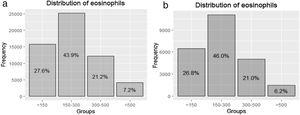 Distribution of the population according to the established cut-off of blood eosinophilia: (a) distribution in the global population; (b) distribution in the study population without inhaled corticosteroids.
