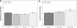 Frequency of exacerbations per year during follow-up in patients according to: (a) group of baseline blood eosinophil count; (b) variability in blood eosinophil count during the previous year.