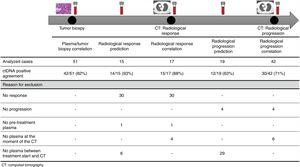 Study design. The table shows the number of analyzed cases in each study time point and the reason of exclusion in not analyzed cases.