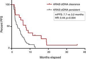 Kaplan–Meier plot showing progression-free survival according to the ctDNA clearance in plasma during treatment. ctDNA, circulant tumor DNA; mPFS, median progression free survival; HR, hazard ratio.