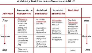 Características de los fármacos con actividad frente a Mycobacterium tuberculosis. Adaptado de Caminero et al.1 y Caminero et al.22. (Actualiza la figura 2 de la normativa de 20171).