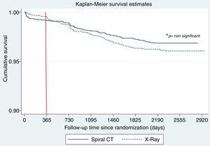 Lung Cancer Kaplan–Meier survival estimates curves for each interventional arm (LDCT vs chest X-ray).