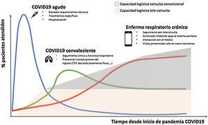 Escenario hipotético de la atención en consultas a las enfermedades respiratorias en la era post-COVID-19, con implementación de la consulta virtual tanto para pacientes con enfermedades respiratorias crónicas como en el seguimiento de pacientes post-COVID-19.