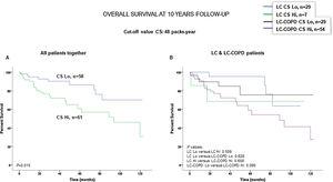 (A) Kaplan–Meier survival curves for OS in all patients based on the cut-off value of cigarette smoking burden (above and below the cut-off value: 48 packs-year). (B) Kaplan–Meier survival curves for OS in LC patients with and without COPD based on the cut-off value of cigarette smoking burden (above and below the cut-off value: 48 packs-year). This information was not available in six patients. Definition of abbreviations: LC, lung cancer; COPD, chronic obstructive pulmonary disease; CS, cigarette smoking; Hi, high level (above cut-off value); Lo, low level (below cut-off value).
