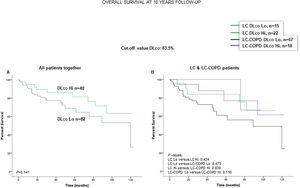 (A) Kaplan–Meier survival curves for OS in all patients based on the cut-off value of DLCO (above and below the cut-off value: 83.5%). (B) Kaplan–Meier survival curves for OS in LC patients with and without COPD based on the cut-off value of DLCO (above and below the cut-off value: 83.5%). This information was not available in three patients. Definition of abbreviations: LC, lung cancer; COPD, chronic obstructive pulmonary disease; DLCO, transfer factor of the lung for carbon monoxide; Hi, high level (above cut-off value); Lo, low level (below cut-off value).
