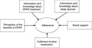 Theoretical model for the OSA-CPAP Perceived Competence Evaluation Interview development.