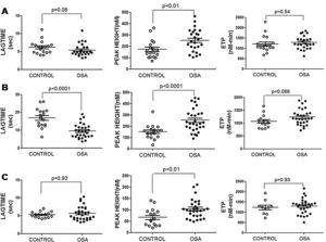 Plasma- and MP-associated procoagulant capacity in patients with severe OSA. Procoagulant capacity was measured by CAT in plasma samples triggered by the following reagents: PPP-Reagent LOW (A), MP-Reagent (B), and PRP-Reagent (C) to evaluate, respectively, plasma, tissue factor (TF)-associated and phosphatidylserine (PS)-associated procoagulant activity of MPs. Mann–Whitney test (for Lagtime-PPP, and Peak height-PRP analyses) or Student's t test was performed, and p<0.05 was considered significant.