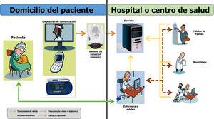 Arquitectura de la telemonitorización desde el hospital o centro de salud a pacientes en su domicilio.