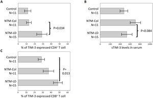 Proportions of T-cell immunoglobulin mucin domain-3 (TIM-3) expression on CD4+ and CD8+ T lymphocytes (A and B) and soluble sTIM-3 in serum (sTIM-3) (C) in patients enrolled in 2019. The data in the bar charts are mean values, and error bars are standard errors. Intergroup difference is not statistically different in cases without P values.