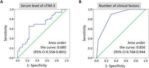 Receiver operating characteristic curve analysis of soluble T-cell immunoglobulin mucin domain-3 (sTIM-3) level (A) and the number of risk factors (B) to differentiate nontuberculous mycobacterial (NTM)-lung disease and NTM colonization. The risk factors were low sTIM-3 levels (≤530pg/mL), body mass index ≤22.5 (kg/m2), and radiographic score ≥5.