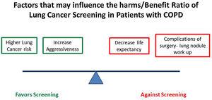 Factors that may influence the harms/benefit ratio of lung cancer screening in patients with COPD.