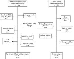 Flow chart of study subjects in GDM and control pregnant women. Abbreviations: GDM: gestational diabetes mellitus.