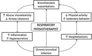 Vicious circle for the non-pharmacological management of bronchiectasis.