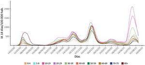 Secuencia histórica de las tasas de incidencia acumulada (IA) a 14 días por COVID-19 por grupos de edad en España.
