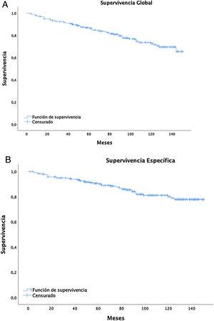 Cribado De Cáncer De Pulmón: Supervivencia En Un Amplio Programa De ...