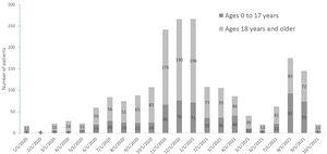 COVID-19 cases among people with CF over time: The chart shows the number of people with CF in the Cystic Fibrosis Patient Registry who tested positive for, or were otherwise diagnosed with, COVID-19 monthly since Jan. 2020. As with the general U.S. population, cases have increased during surges. Note the last bar to the right (10/31/2021) reflects incomplete data.