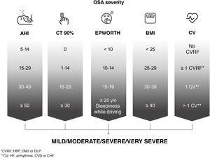 Assessment of the severity of the patient with obstructive sleep apnea (OSA) based on various objective parameters recommended by this International Consensus Document. AHI: apnea-hypopnea index; HBP: high blood pressure; BMI: body mass index; CHF: congestive heart failure; CT 90%: accumulated time with oxygen saturation below 90%; CV: cardiovascular or cerebrovascular disease; CVD: cerebrovascular disease; CVRF: cardiovascular risk factors; DLP: dyslipidemia; DM2: diabetes mellitus type 2; EPWORTH: Epworth Sleepiness Scale; IHD: ischemic heart disease.