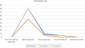 Timeline of prednisone use (mg/day) during treatment of 3 cases. ABPA: allergic bronchopulmonary aspergillosis; IL5: interleukin 5; IL5R: interleukin 5 receptor.