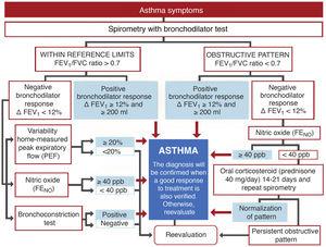 Diagnostic algorithm for asthma in adults.