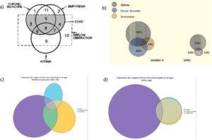 Population proportionality of obstructive lung disease. (a) Nonproportional Venn diagram of COPD showing subsets of patients with chronic bronchitis, emphysema, and asthma. Reprinted with permission from the American Thoracic Society.2 (b) Euclidean Proportional Venn diagram of OLD in the United States (NHANES III surveys from 1988 to 1994) and United Kingdom (GPRD 1998) for all ages. Reprinted with permission from Chest.3 (c) Euler Proportional Venn diagram of OLD for all ages in the United States (NHANES III surveys from 1988 to 1994). (d) Euler Proportional Venn diagram of OLD for all ages in United Kingdom (GPRD 1998). Footnote: In Fig. 1a the subsets comprising COPD are shaded. Subset areas are not proportional to the actual relative subset sizes. Asthma is by definition associated with reversible airflow obstruction, although in variant asthma special maneuvers may be necessary to make the obstruction evident. Patients with asthma whose airflow obstruction is completely reversible (i.e., subset 9) are not considered to have COPD. Because in many cases it is virtually impossible to differentiate patients with asthma whose airflow obstruction does not remit completely from persons with chronic bronchitis and emphysema who have partially reversible airflow obstruction with airway hyperreactivity, patients with unremitting asthma are classified as having COPD (i.e., subsets 6, 7, and 8). Chronic bronchitis and emphysema with airflow obstruction usually occur together (subset 5), and some patients may have asthma associated with these two disorders (i.e., subset 8). Individuals with asthma who have been exposed to chronic irritation, as from cigarette smoke, may develop chronic productive cough, which is a feature of chronic bronchitis (i.e., subset 6). Such patients often are referred to in the United States as having asthmatic bronchitis or the asthmatic form of COPD. Persons with chronic bronchitis and/or emphysema without airflow obstruction (i.e., subsets 1, 2, and 11) are not classified as having COPD. Patients with airway obstruction due to diseases with known etiology or specific pathology, such as cystic fibrosis or obliterative bronchiolitis (subset 10), are not included in this definition.