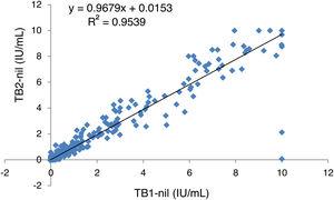 Linear regression analysis of IFN-γ values (in IU/mL) recorded in QTF-Plus tubes TB1 and TB2.