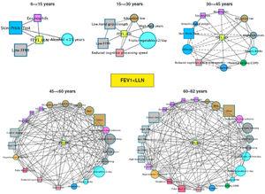 First-neighbor networks for FEV1<lower limit of normal (LLN) (center yellow node) in different age bins of the LEAD cohort (Austria). The size of each node is proportional to its prevalence in LEAD in that age bin. The color of the node indicates the type of variable. The connections between nodes indicate the existence of significant correlations (p<0.05) between them and the type of line indicates whether the OR is greater than (solid) or less than 1 (dashed). Reproduced from Breyer-Kohansal, et al.4 with permission of the Am J Respir Crit Care Med.