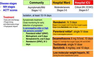 Therapeutic management of COVID-19 (April 2022). ACTT scores on the ordinal scale are as follows: 1, not hospitalized, no limitations of activities; 2, not hospitalized, limitation of activities, home oxygen requirement, or both; 3, hospitalized, not requiring supplemental oxygen and no longer requiring ongoing medical care (used if hospitalization was extended for infection control reasons); 4, hospitalized, not requiring supplemental oxygen but requiring ongoing medical care (COVID-19-related or other medical conditions); 5, hospitalized, requiring any supplemental oxygen; 6, hospitalized, requiring non-invasive ventilation or use of high-flow oxygen devices; 7, hospitalized, receiving invasive mechanical ventilation or extracorporeal membrane oxygenation (ECMO); and 8, death. NIH stages. Asymptomatic or pre-symptomatic infection: Individuals who test positive for SARS-CoV-2 using a virologic test (i.e., a nucleic acid amplification test or an antigen test), but who have no symptoms that are consistent with COVID-19; Mild illness: Individuals who have any of the various signs and symptoms of COVID-19 (e.g., fever, cough, sore throat, malaise, headache, muscle pain, nausea, vomiting, diarrhea, loss of taste and smell) but who do not have shortness of breath, dyspnea, or abnormal chest imaging; Moderate illness: Individuals who show evidence of lower respiratory disease during clinical assessment or imaging and who have oxygen saturation (SpO2)≥94% in room air at sea level; Severe illness: Individuals who have SpO2<94% in room air at sea level, a ratio of arterial partial pressure of oxygen to fraction of inspired oxygen (PaO2/FiO2)<300mmHg, respiratory frequency >30 breaths per minute, or lung infiltrates >50%; Critical illness: Individuals who have respiratory failure, septic shock, and/or multiple organ dysfunction. ECMO: extracorporeal membrane oxygenation; ICU: intensive care unit; IV: intravenous; mAbs: monoclonal neutralizing antibodies; MV: mechanical ventilation; OPAT: outpatient parenteral antimicrobial therapy; rtv: ritonavir; SC: subcutaneous. (Modified from Ambrosioni et al. Lancet HIV. 2021;8:e294–305.)aNo data in previously infected or vaccinated patients. bCheck variant of concern (VoC) for antiviral activity.