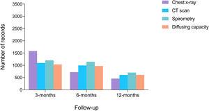 Diagnostic tests distribution among 3-,6-, 12-months follow-up. Light colors display available patients with follow-up.