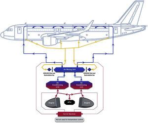 Schematic representation of the air delivery system in an aircraft. APU: Auxiliary Power Unit. HEPA: High Efficiency Particulate Air. VOC: Volatile Organic Compounds. From How Cabin Air Filters Work – Commercial Fixed Wing | Pall Corporation. Retrieved from https://www.pall.com/en/aerospace/commercial-fixed-wing/how-cabin-air-systems-work.html. Copyright 2022 by Pall Corporation.