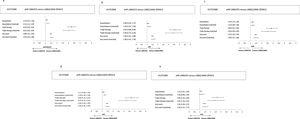 Risk of exacerbation, escalation to triple therapy, or any event in patients receiving LABA/ICS versus LABA/LAMA for the whole COPD population and the matched cohort. (a) The global population; (b) patients at low risk of exacerbations; (c) patients at high risk of exacerbations; (d) patients with low blood eosinophil counts; (e) patients with high blood eosinophil counts. Footnote: Hazard ratios were derived using Cox proportional hazard models. aHR: adjusted hazard ratio; CI: confidence interval; COPD: chronic obstructive pulmonary disease; ICS: inhaled corticosteroid; LABA: long-acting beta-2 agonist; LAMA: long-acting antimuscarinic agent.