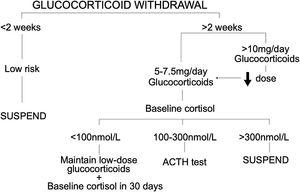 Hospital glucocorticoid withdrawal protocol.