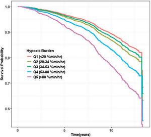 Adjusted survival curves for cardiovascular mortality across categories of the hypoxic burden in Osteoporotic Fractures in Men Study (MrOS).