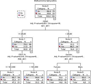 Classification tree for a positive methacholine test.