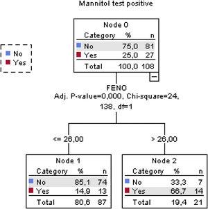 Classification tree for a positive mannitol test.