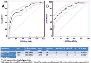 Receiver operating characteristic curves of systemic inflammation response index in moderate/severe bronchopulmonary dysplasia. (A) At birth time. (B) At postmenstrual age 36 weeks.