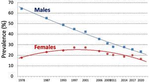 Prevalence (%) of daily smoking among men and women (aged≥15 years old) in Spain, 1978–2020. Own elaboration from the following sources: 1978: Tobacco National Survery; 1987–2006, 2011, 2017: Spanish National Health Interview Surveys; 2011, 2014, 2020: European Health Surveys in Spain.