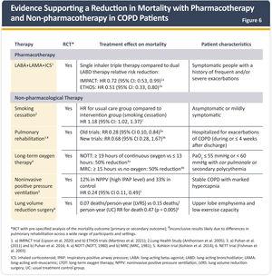 Evidence supporting a reduction in mortality with pharmacotherapy and non-pharmacotherapy in COPD patients. *: RCT with pre-specified analysis of the mortality outcome (primary or secondary outcome). + Not conclusive results likely due to differences in PR across a wide range of participants and settings. Definition of abbreviations: ICS: inhaled corticosteroids; LABA: long-acting β2-agonist; LAMA: long acting anti-muscarinic. Reference correspondence: 1. 89,192; 2. 193; 3. 156,157,194; 4.195,196; 5.197; 6. 198. Reproduced with permission from www.goldcopd.org.