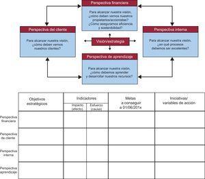 El Cuadro De Mando Integral Como Instrumento Para La Evaluacion Y El Seguimiento De La Estrategia En Las Organizaciones Sanitarias Revista Espanola De Cardiologia English Edition