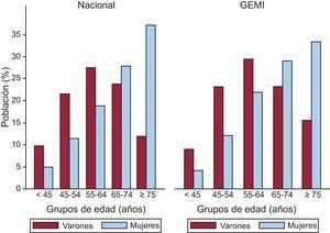 Distribución por sexo y grupos de edad de los pacientes con infarto agudo de miocardio, en todo el país y en el registro GEMI, 2001-2007. GEMI: Grupo de Estudios Multicéntricos del Infarto.