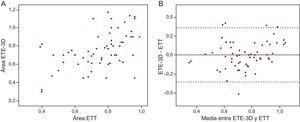 A: gráfico de dispersión de las medidas del área válvular aórtica estimada mediante ecocardiografía transesofágica tridimensional y ecocardiografía transtorácica. B: gráfico de Bland-Altman13 que muestra la concordancia de las medidas del área valvular aórtica mediante ecocardiografía transesofágica tridimensional y ecocardiografía transtorácica. La diferencia media entre ambos métodos fue: y – x = 0,003 (intervalo de confianza del 95%, –0,353 a 0,359). ETE-3D: ecocardiografía transesofágica tridimensional; ETT: ecocardiografía transtorácica.