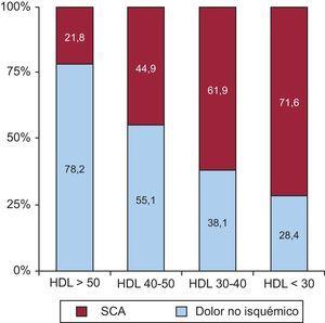 Relación entre concentración de lipoproteínas de alta densidad y síndrome coronario agudo43. HDL: lipoproteínas de alta densidad; SCA: síndrome coronario agudo.