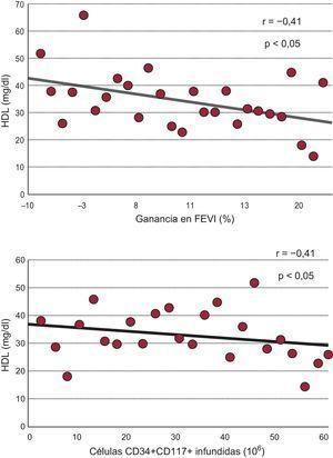 Correlaciones lineales observadas en el estudio. FEVI: fracción de eyección del ventrículo izquierdo; HDL: lipoproteínas de alta densidad.