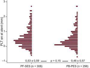 Distribución de la pérdida luminal tardía en el stent (diagrama de puntos) en el seguimiento angiográfico de los dos grupos de estudio. PB-PES: stents liberadores de paclitaxel con polímero; PF-SES: stents liberadores de rapamicina sin polímero; PLT: pérdida luminal tardía. Los datos acumulados se presentan como media ± desviación estándar y se compararon con la prueba de suma de rangos de Wilcoxon.