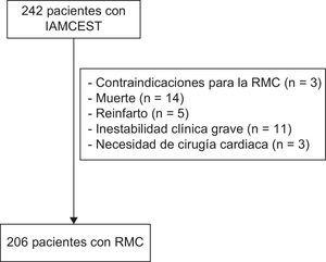 Diagrama de flujo de los pacientes. IAMCEST: infarto agudo de miocardio con elevación del segmento ST; RMC: resonancia magnética cardiaca.