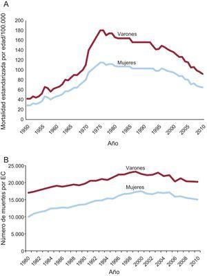 Tendencia de la mortalidad por enfermedad coronaria en España. A: tasas estandarizadas de mortalidad por enfermedad coronaria en 1950-2010 según el sexo. B: número de muertes anuales por enfermedad coronaria en 1980-2010 según el sexo. EC: enfermedad coronaria.