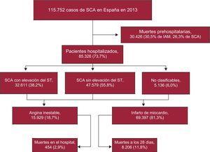 Diagrama de flujo del número de casos de síndrome coronario agudo en España: datos de población, muertes fuera del hospital y letalidad a los 28 días de iniciarse los síntomas de los pacientes hospitalizados. IAM: infarto agudo de miocardio; SCA: síndromes coronarios agudos.