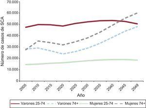 Número de casos de síndrome coronario agudo, tendencia de 2005 a 2049 por grupos de edad y sexo en población española. SCA: síndromes coronarios agudos.